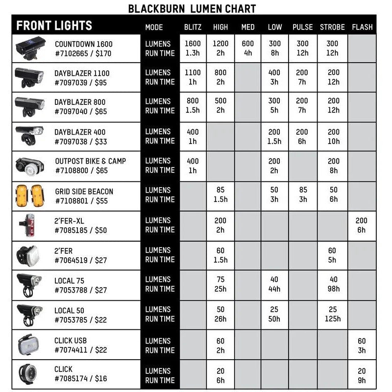 Blackburn Dayblazer 400 Front Light + Click USB Rear Light Combo Set